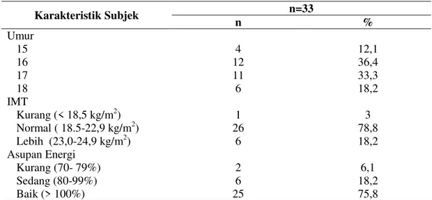 Tabel 1. Gambaran umum subjek berdasarkan umur, IMT, dan asupan energi  Karakteristik Subjek  n=33  n  %  Umur   15  16  17  18  4  12 11 6  12,1 36,4 33,3 18,2  IMT   Kurang (&lt; 18,5 kg/m 2 )  Normal ( 18.5-22,9 kg/m 2 )  Lebih  (23,0-24,9 kg/m 2 )  1  