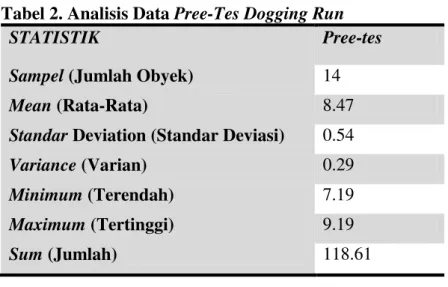 Tabel 2. Analisis Data Pree-Tes Dogging Run 