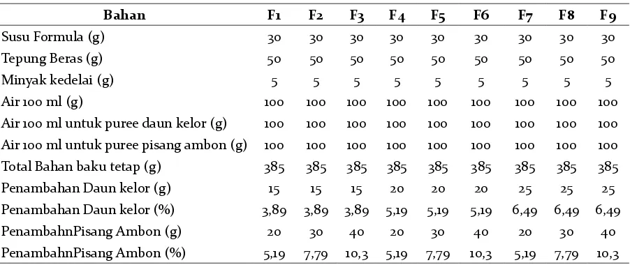 Tabel 1. Formula MPASI