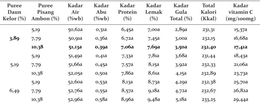 Tabel 2. Rangkuman Hasil Analisis MPASI