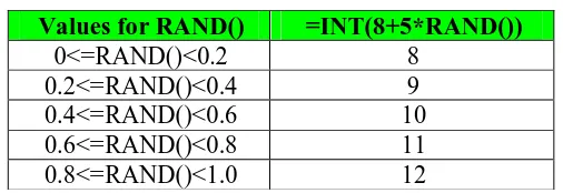 Tabel  Menggunakan RAND() Untuk Menghasilkan Permintaan Diskrit 