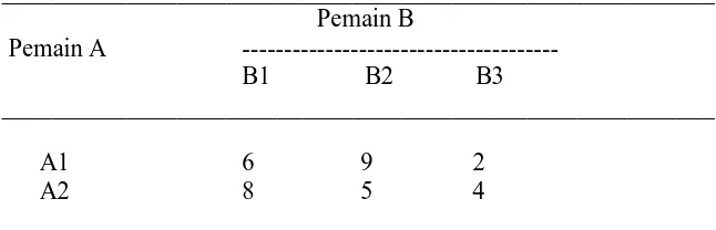 Tabel  6.  Matriks pay-off Permainan Dua-Pemain Jumlah-Nol _________________________________________________________ 