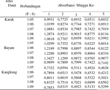 Tabel 16. Hasil Analisa Menggunakan Spektrofotometri UV-Vis untuk Tempat Terang 