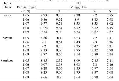 Tabel 18. Hasil Analisa Menggunakan pH-meter untuk Tempat Terang 