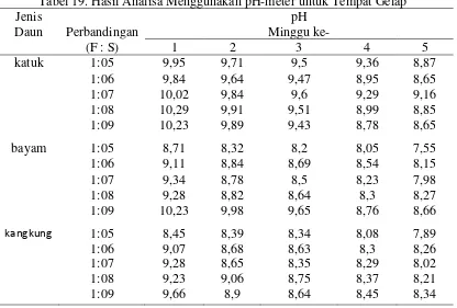 Tabel 19. Hasil Analisa Menggunakan pH-meter untuk Tempat Gelap 