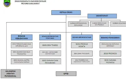 Gambar 1.1 Struktur Organisasi Dinas Pariswisata dan Kebudayaan Provinsi Jawa Barat  