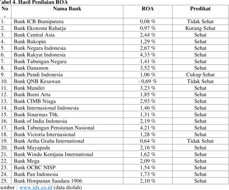 Tabel 5. Komponen Perhitungan NIM tahun 2012 (dalam rupiah)  No  Kode  Pendapatan  Bunga Bersih  (1)  Rata-rata Aktiva Produktif (2)  NIM (1:2)  Predikat  1
