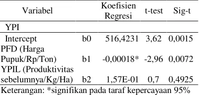 Tabel 3. Nilai Statistik Parameter Pendugaan dan Uji t pada Produktivitas Kopi Indonesia* 