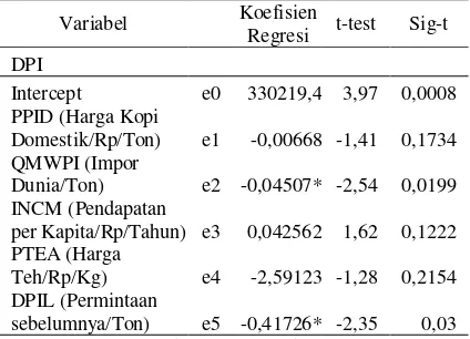 Tabel 5. Nilai Statistik Parameter Pendugaan dan Uji t pada Impor Kopi Indonesia* 