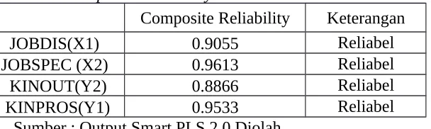 Tabel 4.1. Composite Reliability