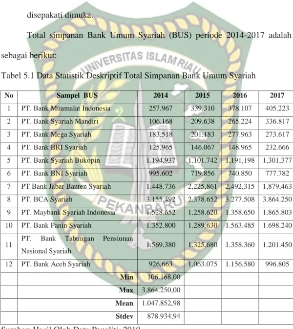 Tabel 5.1 Data Statistik Deskriptif Total Simpanan Bank Umum Syariah 