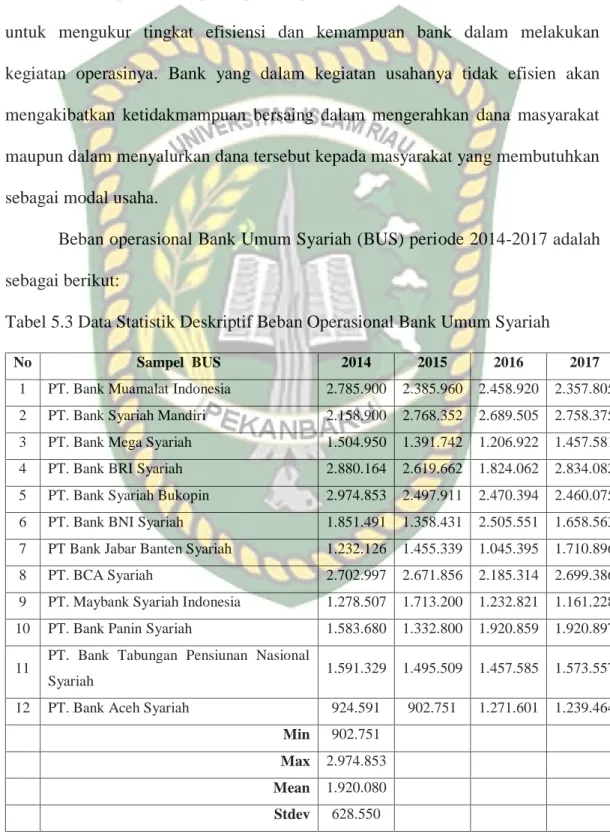 Tabel 5.3 Data Statistik Deskriptif Beban Operasional Bank Umum Syariah 