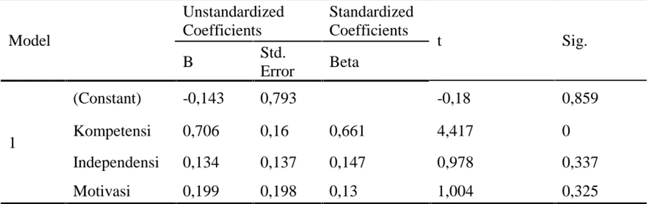 Tabel 3 Hasil Uji t (Parsial) Coefficients a Model UnstandardizedCoefficients StandardizedCoefficients t Sig