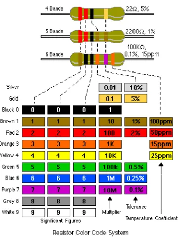 Gambar 2.9. Sistem kode pewarnaan pada resistor