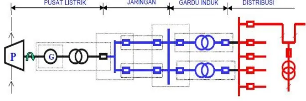 Gambar 2.1 Jaringan sistem tenaga listrik  