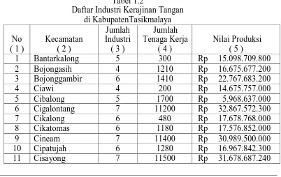 Potensi Industri Kerajinan Tangan  Tabel 1.1 di KabupatenTasikmalaya 
