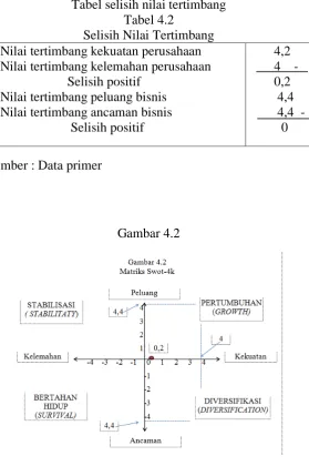 Tabel selisih nilai tertimbang Tabel 4.2 