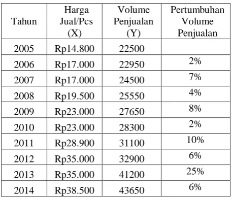 Tabel 4.6 Volume Penjualan CV. Jamal 