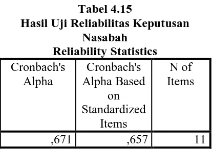 Tabel 4.15 Hasil Uji Reliabilitas Keputusan 