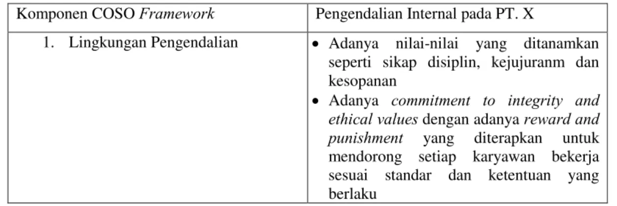 Tabel 1 Pengendalian Internal pada PT. X Berdasarkan COSO  Framework 