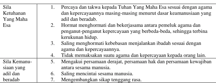 Tabel 40 Pengamalan Pancasila Versi P-4 