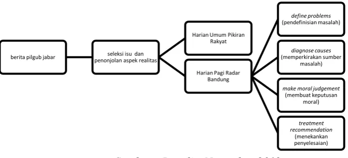 Gambar 2.1 Model Penelitian 