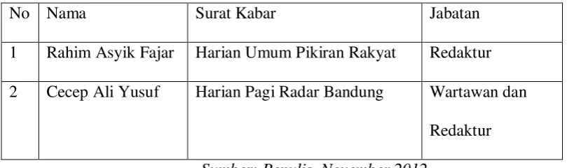 Tabel 3.1 Informan Penelitian 