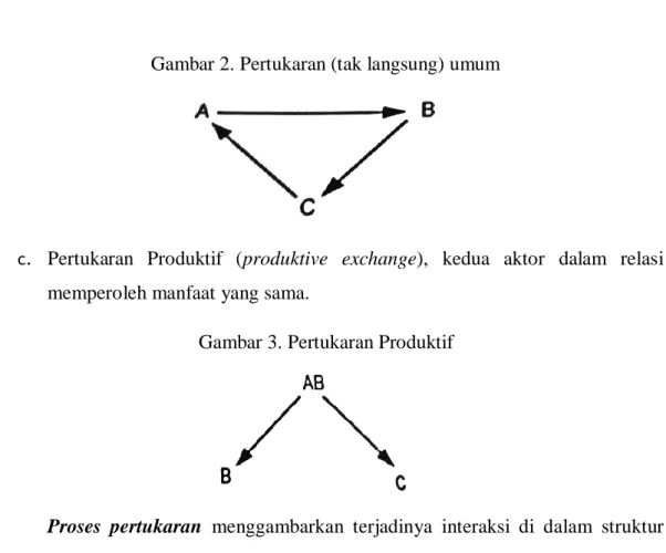 Gambar 3. Pertukaran Produktif 