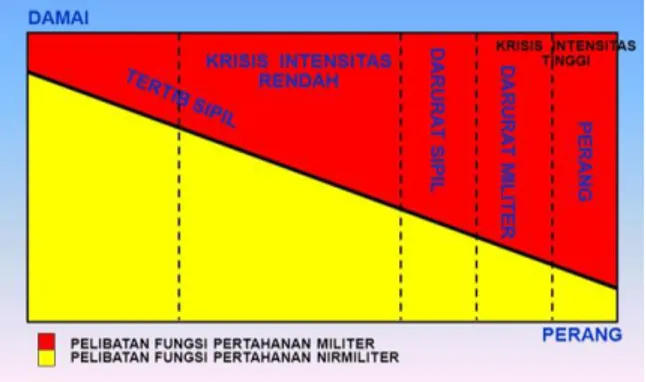 Gambar  1.  Spectrum  keadaan  tingkat  konflik  (2019) 