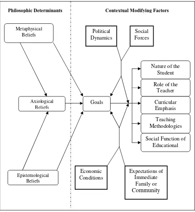 Gambar 1. The Relationship of Philosophy to Educational Practice (Sumber: George R. Knight, 1998, halaman 33)