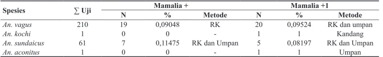 Tabel 3.  Proporsi Parus An. vagus di Provinsi Banten  Bulan Juni-Oktober 2015