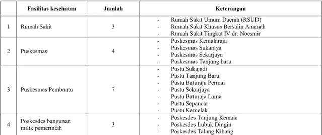 Tabel 1. Fasilitas Kesehatan di Kecamatan Baturaja Timur 
