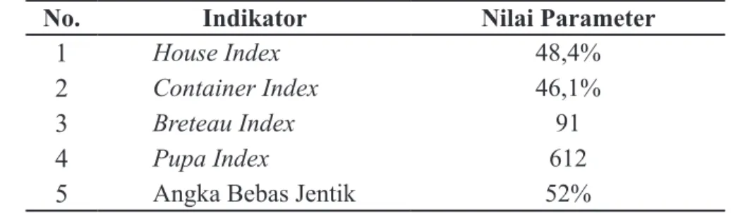 Tabel 5.  Hasil Larva Indeks, Pupa Indeks dan ABJ di Kelurahan Minomartani Kec.  Depok Kab