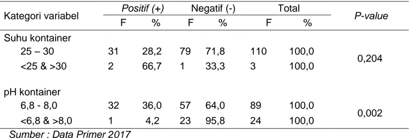 Tabel 2. Distribusi Frekuensi Suhu dan pH Kontainer Berdasarkan Keberadaan Jentik.  Kategori variabel  Positif (+)  Negatif (-)  Total  P-value 