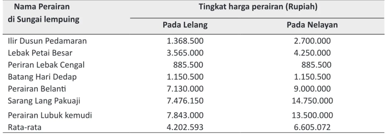 Tabel  2.    Perbandingan    antara  harga  perairan  pada  saat  lelang  dan  harga  pada  tingkat  nelayan                        pengelola perairan di Sungai Lempuing