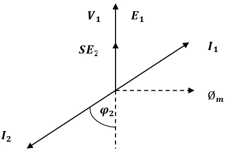 Gambar 2.4 : Diagrarn vektor motor induksi ideal (motor induksi dengan tinjauan 