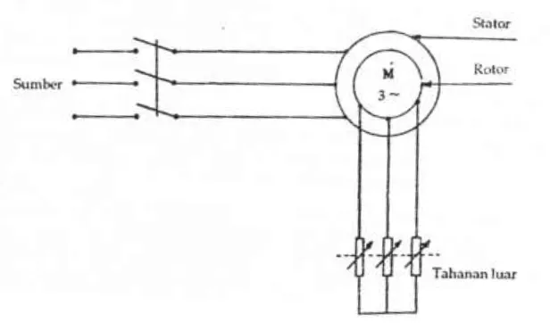 Gambar 2.5 : Tahanan luar (R) pada motor rotor lilit 