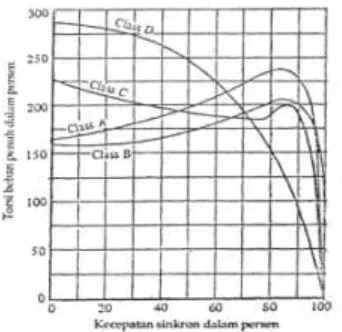 Gambar 2.8: Karakteristik torsi – kecepatan dari motor induksi klas A,B,C, dan D. 
