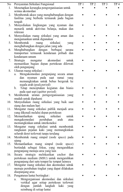 Tabel 1. Hasil Analisis Persyaratan Sirkulasi Fungsional pada “Tunjungan Plaza” Surabaya  