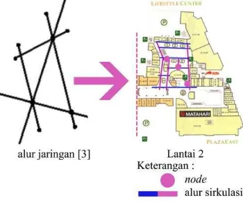 Tabel 1. Hasil Analisis Persyaratan Sirkulasi Fungsional pada “Tunjungan Plaza” Surabaya (Sambungan)  