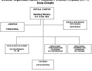 Gambar 3.2 Struktur Organisasi Kantor Pelayanan Perizinan Terpadu (KPPT) 