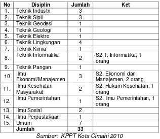 Tabel 3.1.  Tingkat Pendidikan Personil KPPT Kota Cimahi
