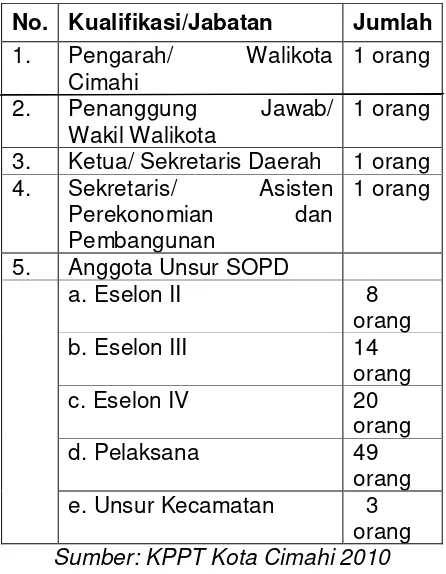 Tabel 3.3  Personil Tim Teknis Kota Cimahi 