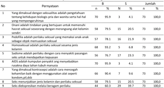 Tabel 1. Distribusi Jawaban Responden Terhadap Pertanyaan   Variabel Persepsi Siswa SMA Srijaya Negara Terhadap Pengetahuan  