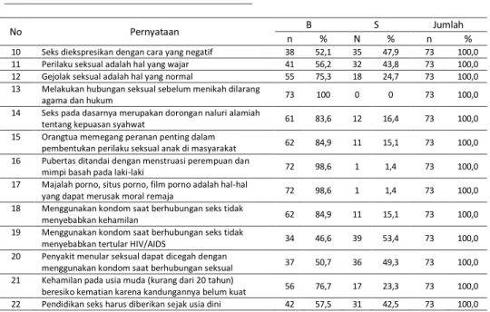 Tabel 2. Distribusi Jawaban Responden Terhadap Pertanyaan Variabel Persepsi Siswa  SMA Srijaya Negara Terhadap Sikap Seksual Remaja di Kota Palembang Tahun 2017 
