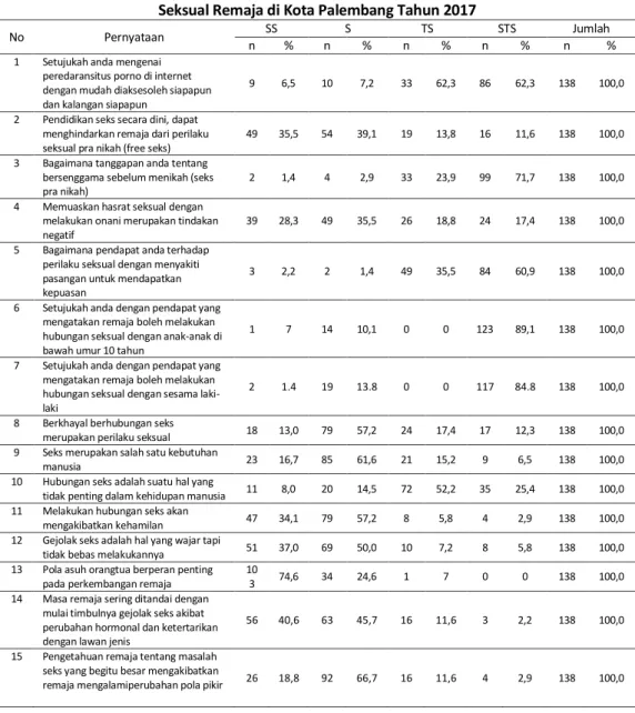 Tabel 5. Distribusi Jawaban Responden Terhadap Pertanyaan  Variabel Persepsi Siswa SMA Negeri 1 Palembang Terhadap Sikap  