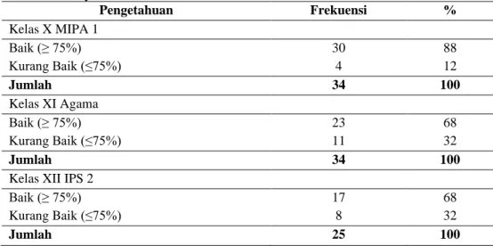 Tabel  2.  Distribusi  Frekuensi  Pengetahuan  Peserta  Pre  dan  Post  Test  Penyuluhan  Pendidikan    Teman Sebaya  Pengetahuan  Frekuensi  %  Kelas X MIPA 1  Baik (≥ 75%)  30  88  Kurang Baik (≤75%)  4  12  Jumlah   34  100  Kelas XI Agama  Baik (≥ 75%)