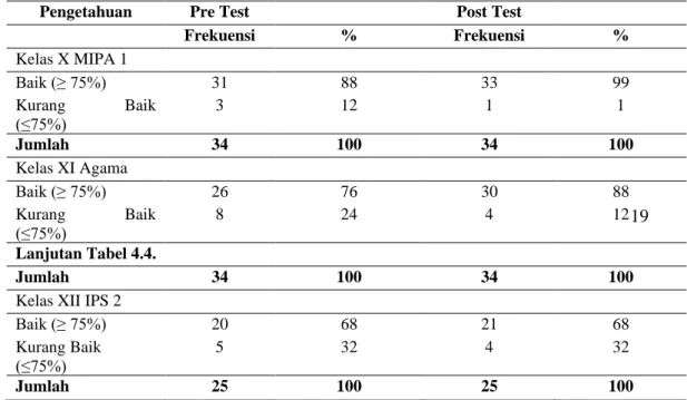 Tabel 4. Distribusi Frekuensi Pengetahuan Peserta Pre dan Post Test Pelatihan Pendidikan Teman  Sebaya 