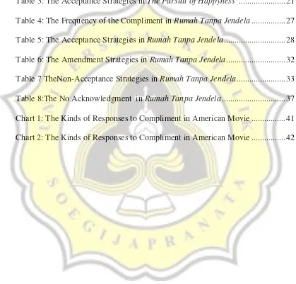 Table 3: The Acceptance Strategies in The Pursuit of Happyness  .....................