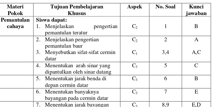 Tabel 3.2 Kisi-kisi Soal Penelitian 